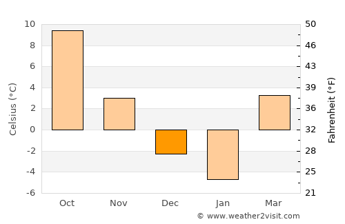 Łódź average temperature in December
