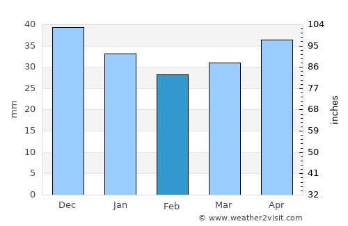Łódź average rain in February
