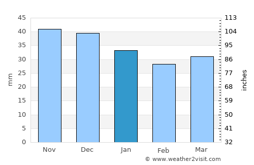 Łódź average rain in January