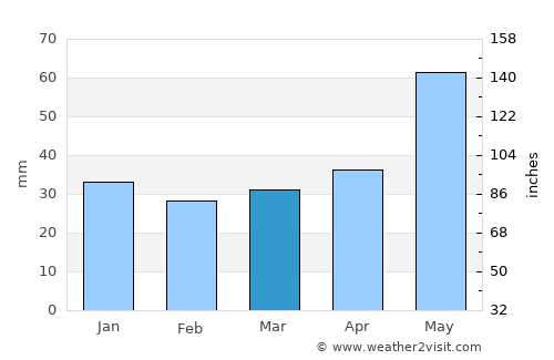 Łódź average rain in March