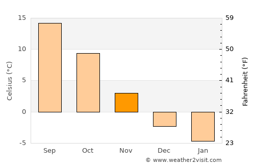 Łódź average temperature in November