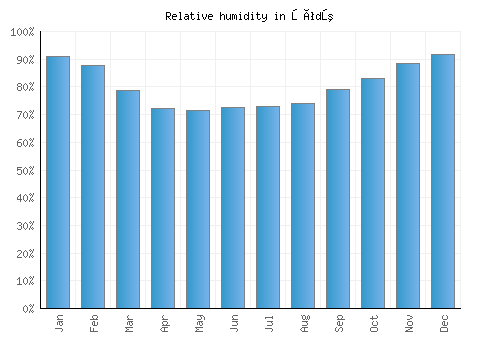 Łódź relative humidity averages