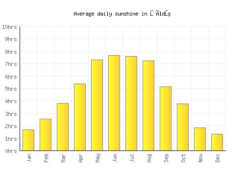 Łódź average daily sunshine chart