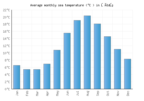 Łódź average sea temperature chart (Celsius)