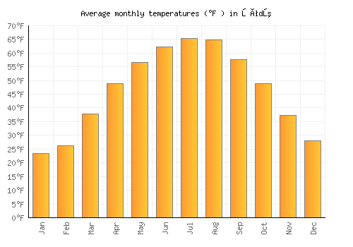 Łódź average temperature chart (Fahrenheit)