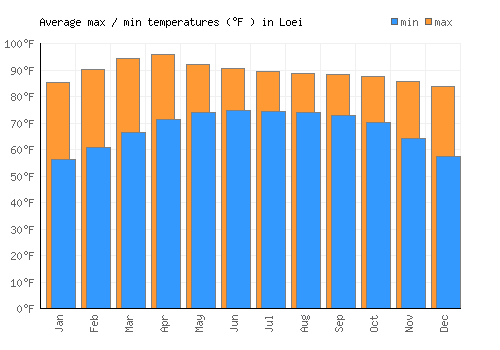 Loei average minimum / maximum temperatures (Fahrenheit)