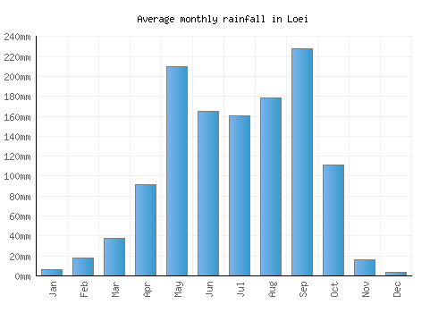 Loei monthly rainfall chart (mm)
