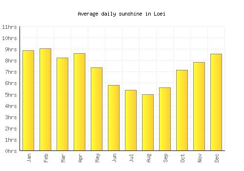 Loei average daily sunshine chart