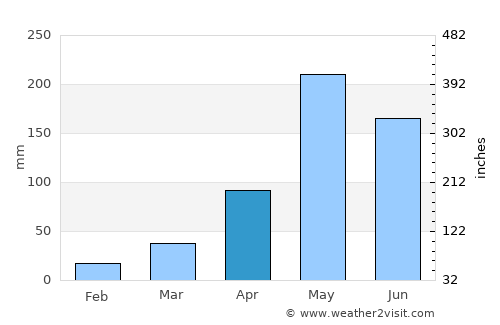 Loei average rain in April