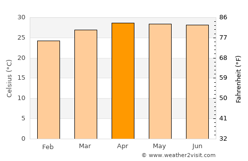 Loei average temperature in April