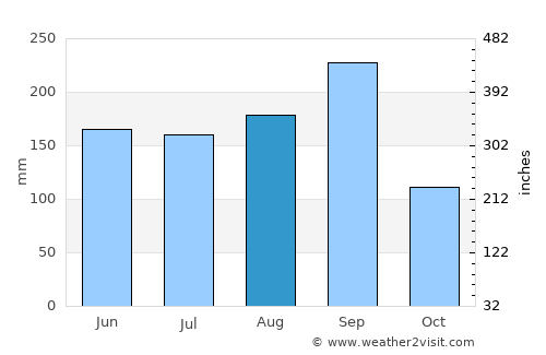 Loei average rain in August
