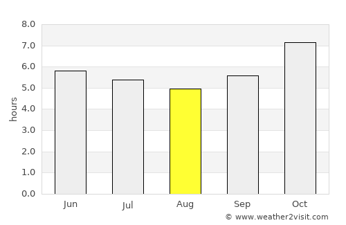 Loei average rain in August