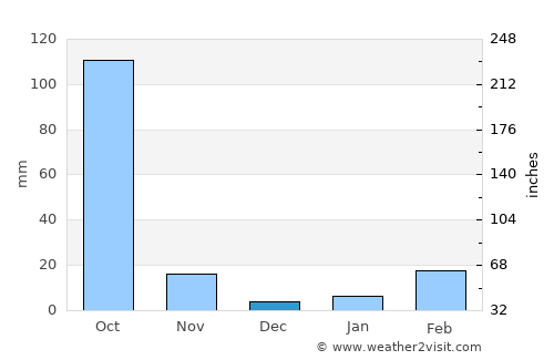 Loei average rain in December