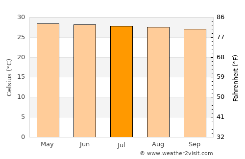 Loei average temperature in July