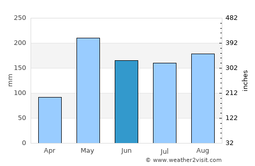 Loei average rain in June