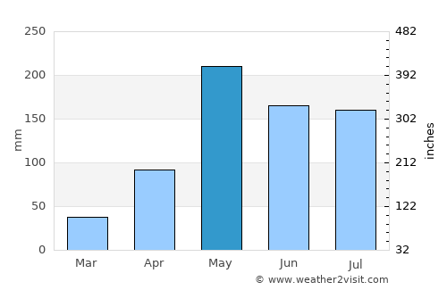 Loei average rain in May