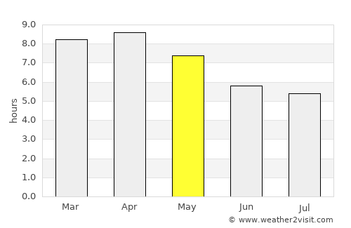 Loei average rain in May