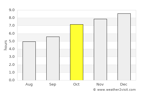 Loei average rain in October