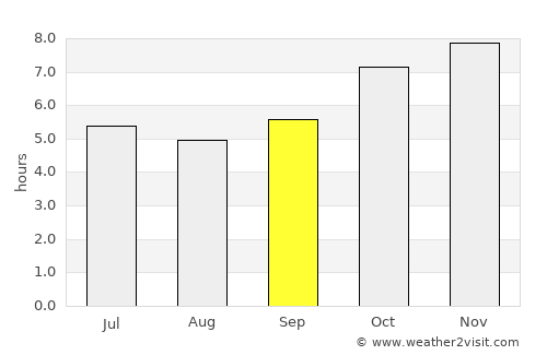 Loei average rain in September