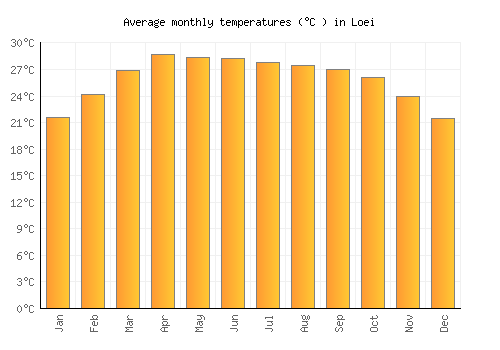 Loei average temperature chart (Celsius)