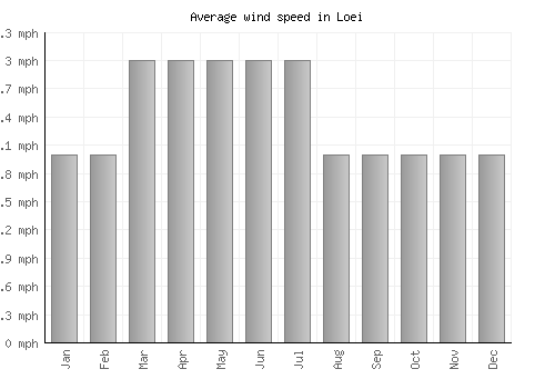 Loei average winspeed by month (mph)