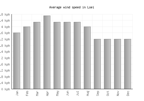 Loei average winspeed by month (km/h)