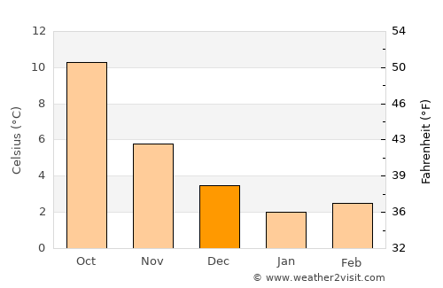 Loenen average temperature in December