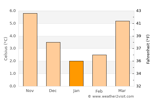 Loenen average temperature in January