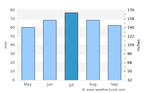 Loenen average rain in July