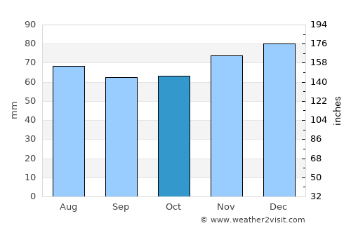 Loenen average rain in October