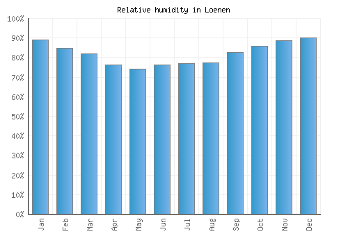 Loenen relative humidity averages