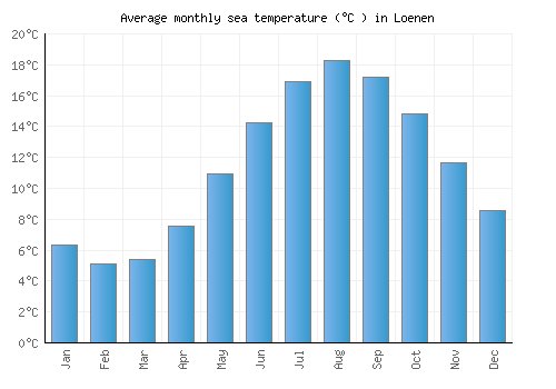 Loenen average sea temperature chart (Celsius)