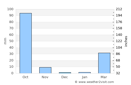 Loeng Nok Tha average rain in December