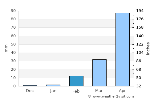 Loeng Nok Tha average rain in February