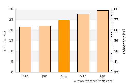 Loeng Nok Tha average temperature in February