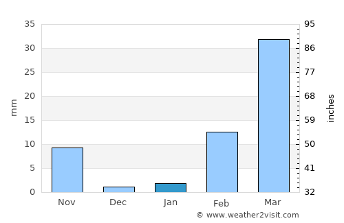 Loeng Nok Tha average rain in January