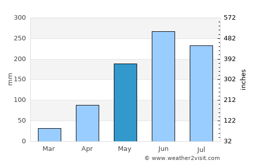 Loeng Nok Tha average rain in May