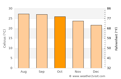 Loeng Nok Tha average temperature in October