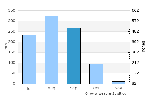 Loeng Nok Tha average rain in September
