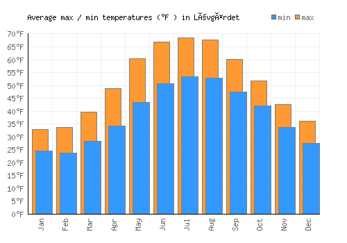 Lövgärdet average minimum / maximum temperatures (Fahrenheit)