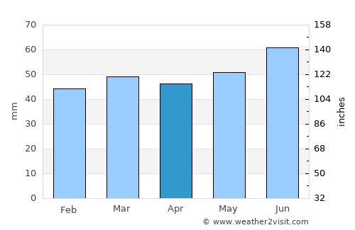 Lövgärdet average rain in April