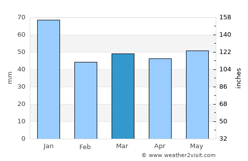 Lövgärdet average rain in March