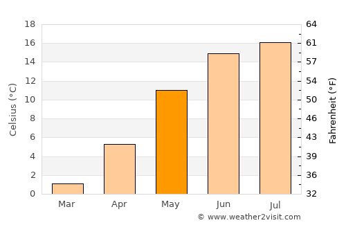 Lövgärdet average temperature in May