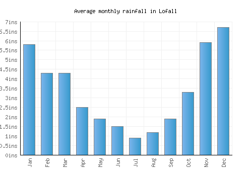 Lofall monthly rainfall chart (inches)
