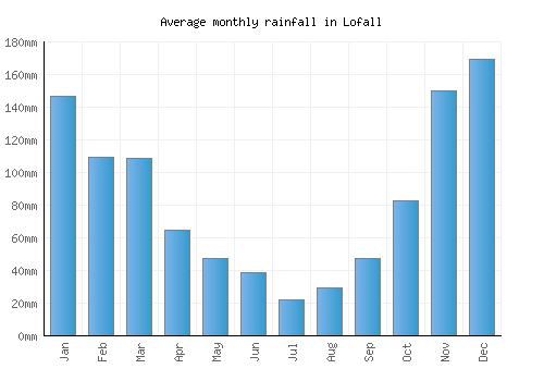 Lofall monthly rainfall chart (mm)
