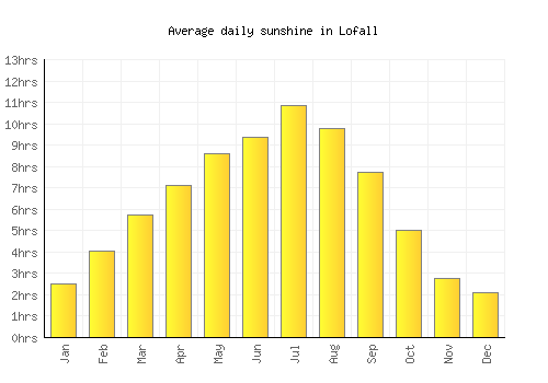 Lofall average daily sunshine chart