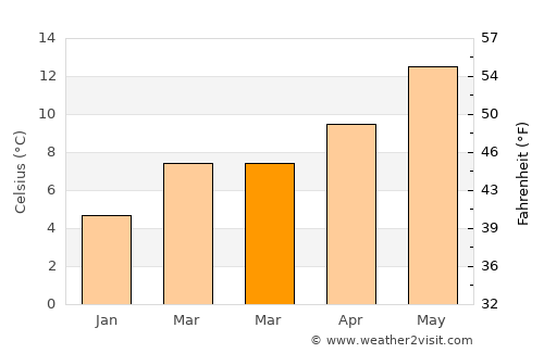 Lofall average temperature in March