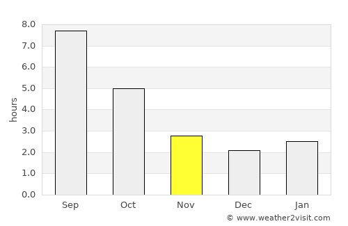 Lofall average rain in November