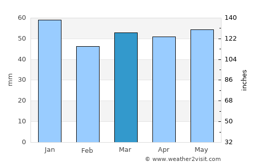 Lofthouse average rain in March