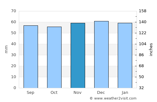 Lofthouse average rain in November